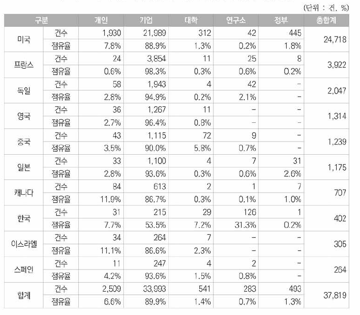 국가별 우주항공분야 미국등록특허의 연구주체별 동향