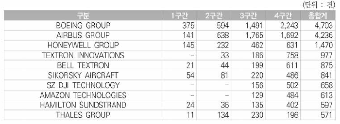 우주항공분야 미국등록특허의 특허권자 상위 10위 현황