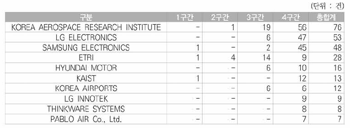 우주항공분야의 미국등록특허의 한국특허권자 상위 10위 현황