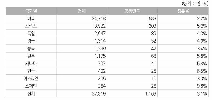 국가별 우주항공분야 미국등록특허의 공동연구현황