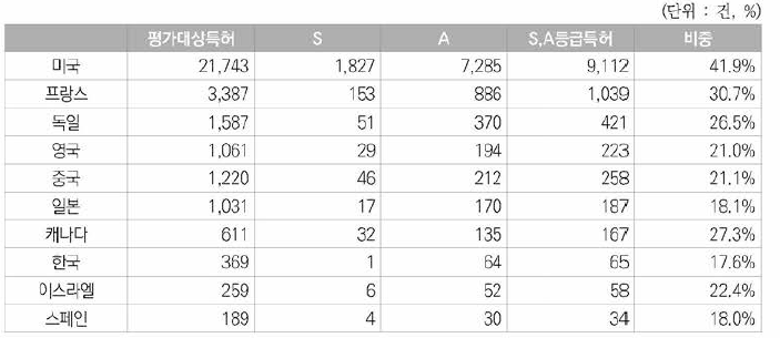우주항공분야 미국등록특허의 국가별 K-PEG 평가의 S, A등급 현황