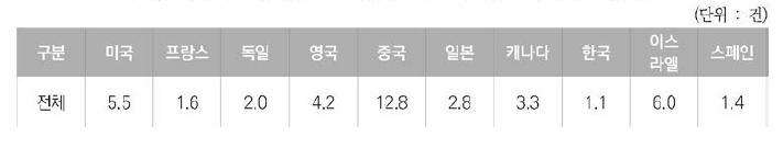 우주항공분야 미국등록특허의 국가별 과학연계지수(NPR)