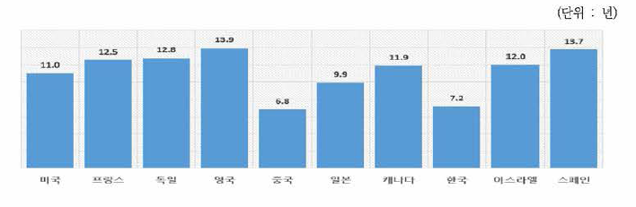 우주항공분야 미국등록특허의 국가별 기술순환주기(TCT)