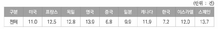 우주항공분야 미국등록특허의 국가별 기술순환주기(TCT)