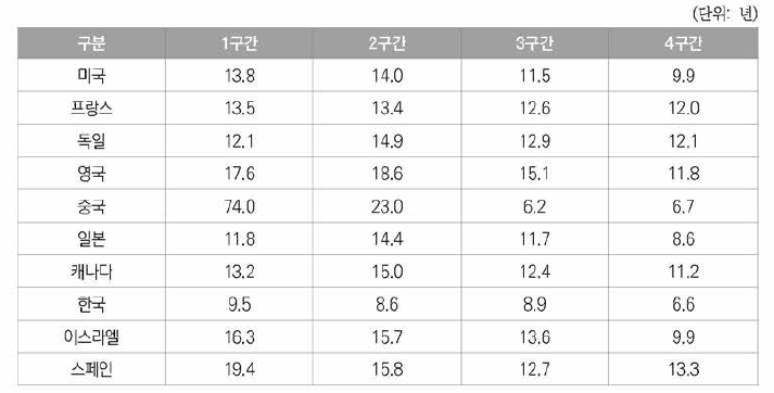 5년 주기별 우주항공분야 미국등록특허의 국가별 기술순환주기(TCT)