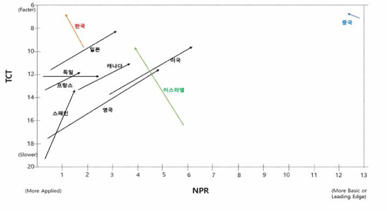 우주항공 분야의 국가별 기술순환주기(TCT) vs. 과학연계지수(NPR)