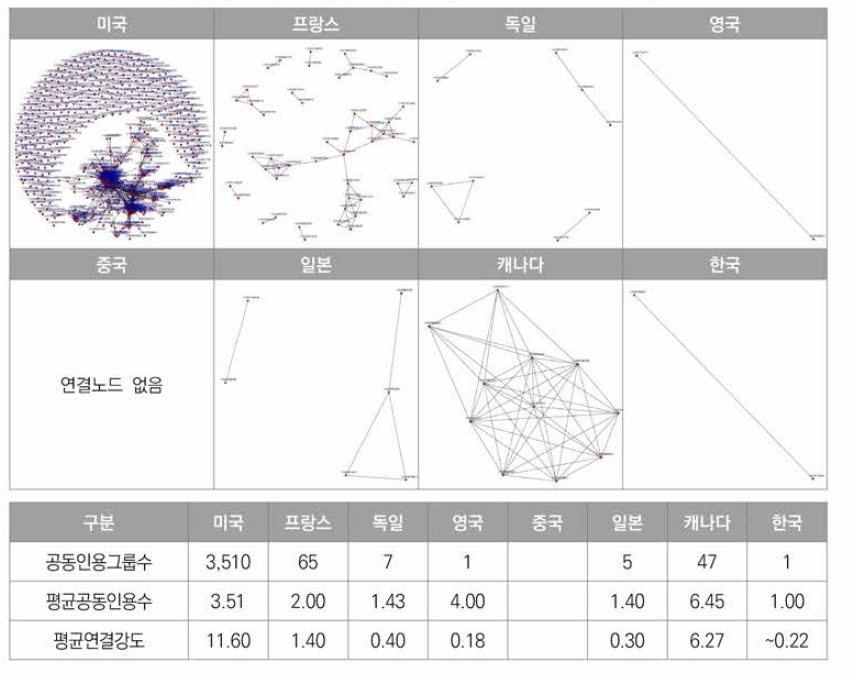 인공위성 분야의 국가별 Co-citation분석결과