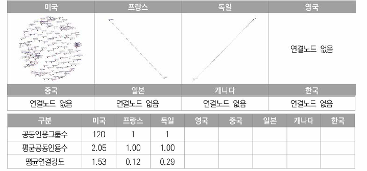 우수탐사 및 관제의 국가별 Co-citation분석결과