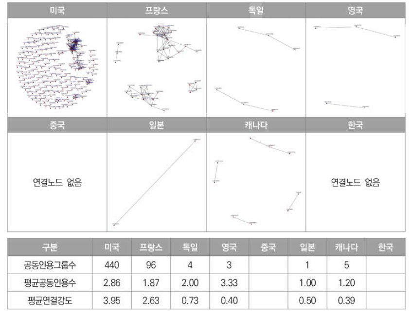 항공기 분야 추진기관의 국가별 Co-citation분석결과