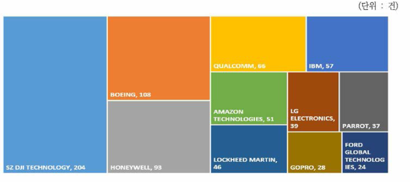 우주항공분야 미국등록특허의 한국의 기술의존도(타인인용) 상위 10개 기업현황