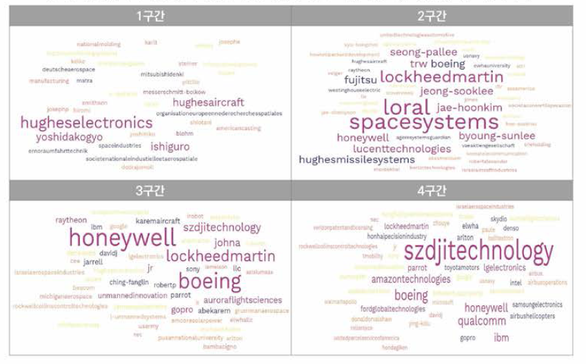 우주항공분야 5년주기별 한국특허의 기술의존도(타인인용) 워드클라우딩
