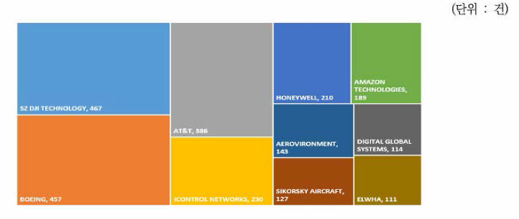 우주항공분야 미국등록특허의 한국의 기술파급도(한국특허 인용) 상위 10개 기업현황