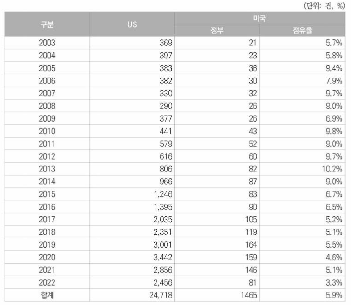 우주항공분야 정부지원특허의 연도별 등록특허건수 및 비중