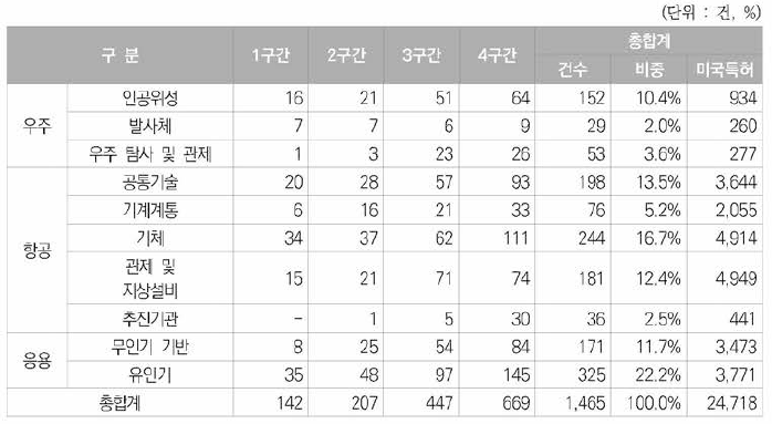 우주항공분야 정부지원특허의 5년 주기별 세부기술별 특허건수 및 비중