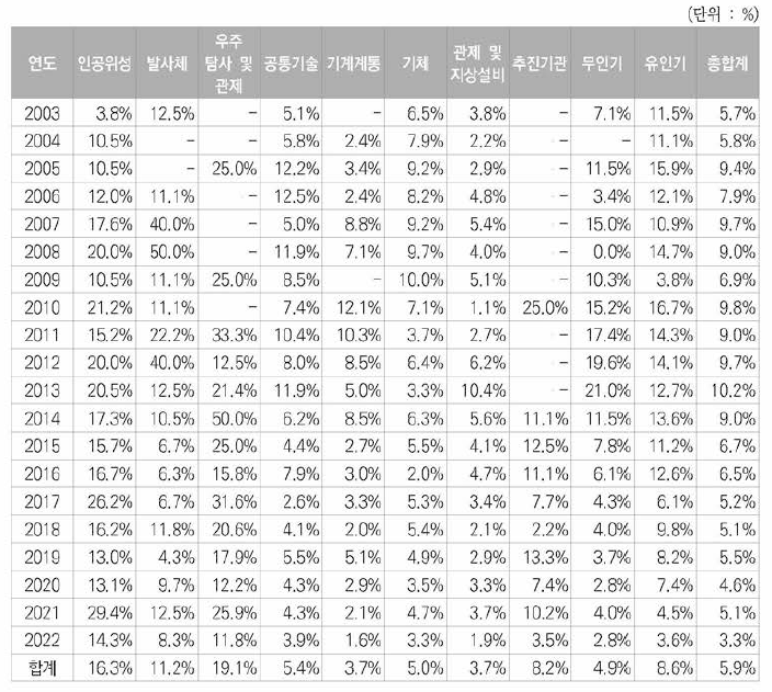 우주항공 분야 미국국적 등록특허 대비 정부지원특허 연도별 비중현황