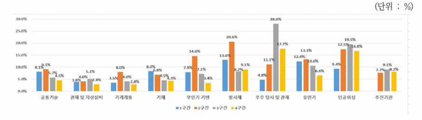 우주항공 분야 미국국적 등록특허 대비 정부지원특허 구간별 비중현황