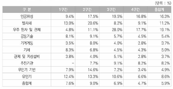 우주항공 분야 미국국적 등록특허 대비 정부지원특허 구간별 비중현황