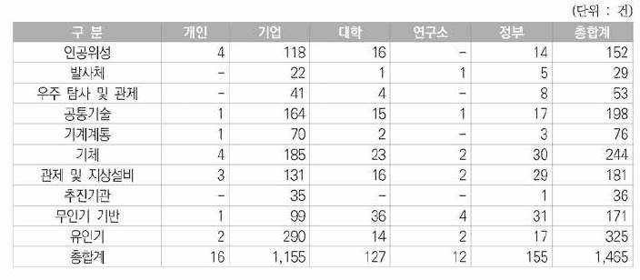 정부지원특허의 연구주체별 특허건수 현황