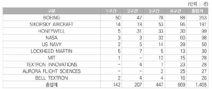 우주항공분야 정부지원특허의 상위10개 특허권자 현황