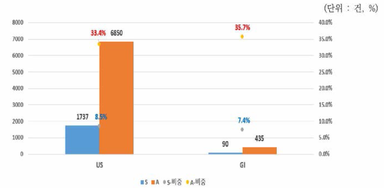 우주항공분야 미국국적의 등록특허 vs. 정부지원특허의 S,A현황