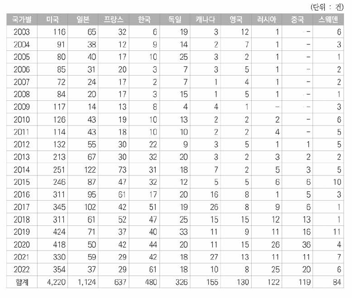 원자력분야 미국등록특허의 상위 10개국의 연도별 등록특허건수