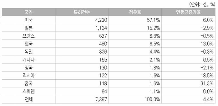 원자력분야 미국등록특허의 상위 10개 국가의 등록특허건수，점유율，연평균증가율 현황