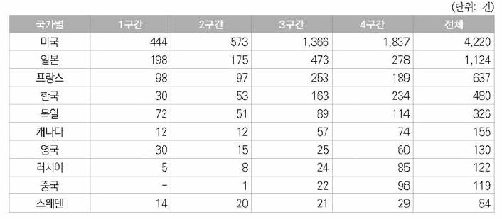 원자력분야 미국등록특허의 상위 10개국의 구간별 등록특허건수