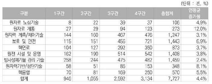 5년 주기별 원자력분야 미국등록특허의 세부기술별 동향