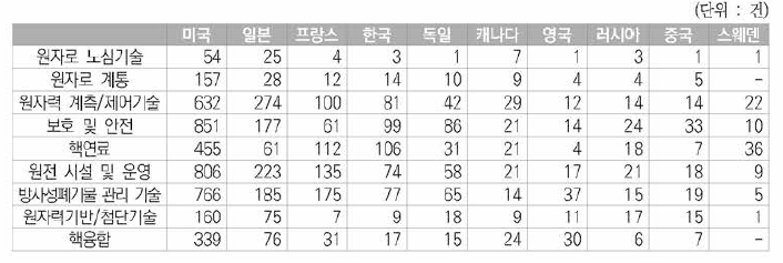 국가별 원자력분야 미국등록특허의 세부기술별 동향