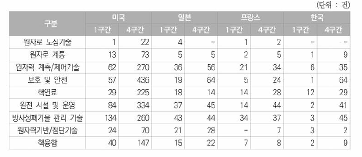 국가별 원자력분야 미국등록특허의 세부기술별 5년 주기별 동향