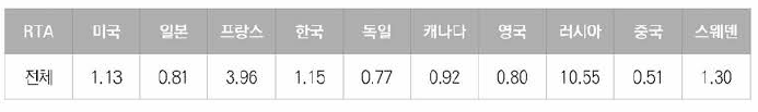 원자력분야 미국등록특허의 국가별 기술집중도