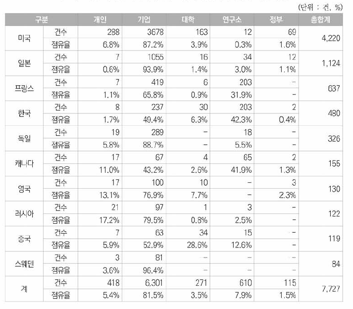 국가별 우주항공분야 미국등록특허의 연구주체별 동향