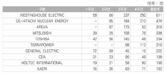 원자력분야 미국등록특허의 특허권자 상위 10위 현황