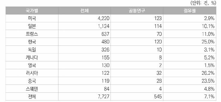 국가별 원자력분야 미국등록특허의 공동연구현황