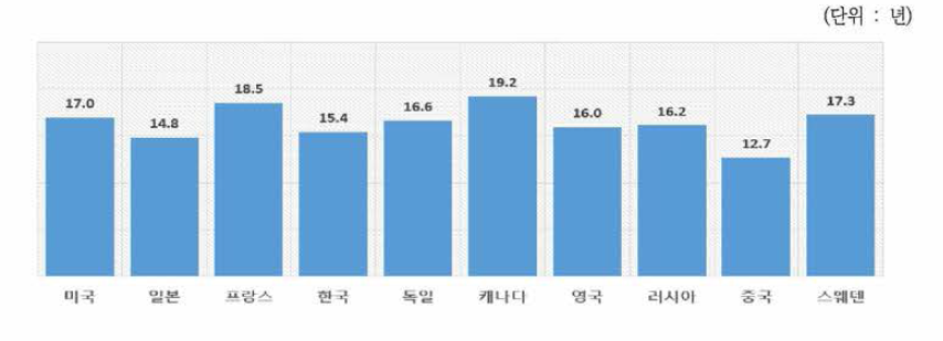 원자력분야 미국등록특허의 국가별 기술순환주기(TCT)