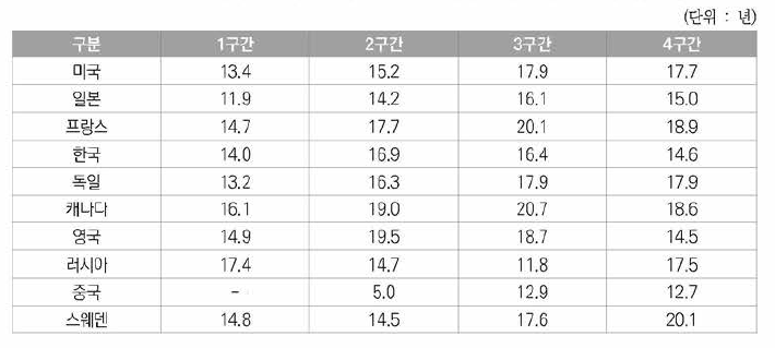 5년 주기별 원자력분야 미국등록특허의 국가별 기술순환주기(TCT)