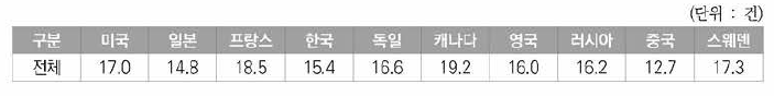 원자력분야 미국등록특허의 국가별 기술순환주기(TCT)