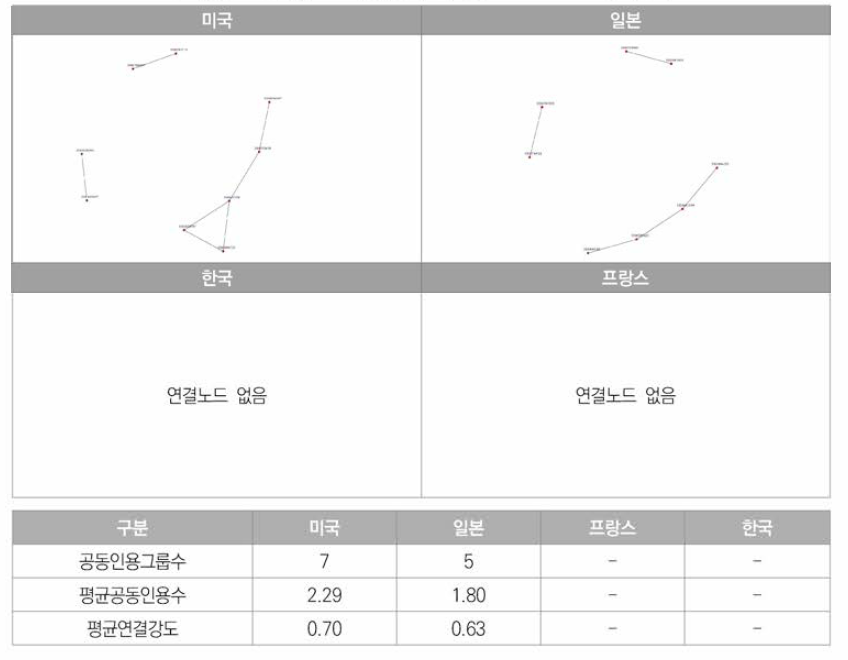 원자로노심기술의 국가별 Co-citation분석결과