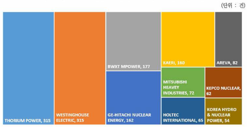 원자력분야 미국등록특허의 한국의 기술파급도(한국특허 인용) 상위 10개 기업현황