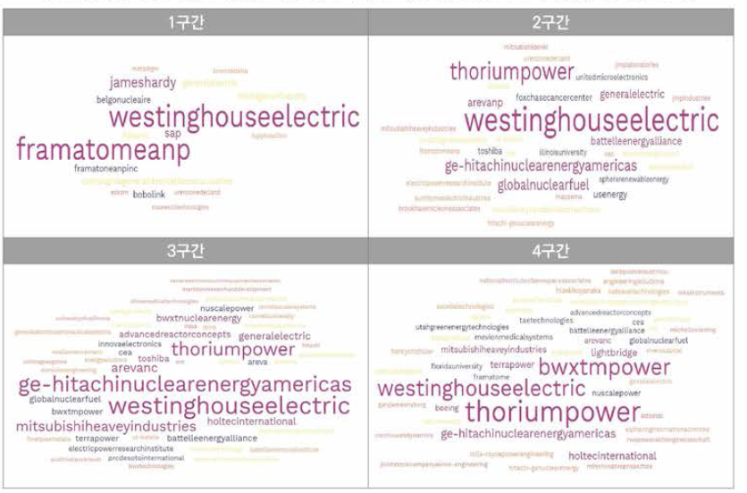 원자력분야 5년주기별 한국특허의 기술파급도(한국특허 인용) 워드클라우딩