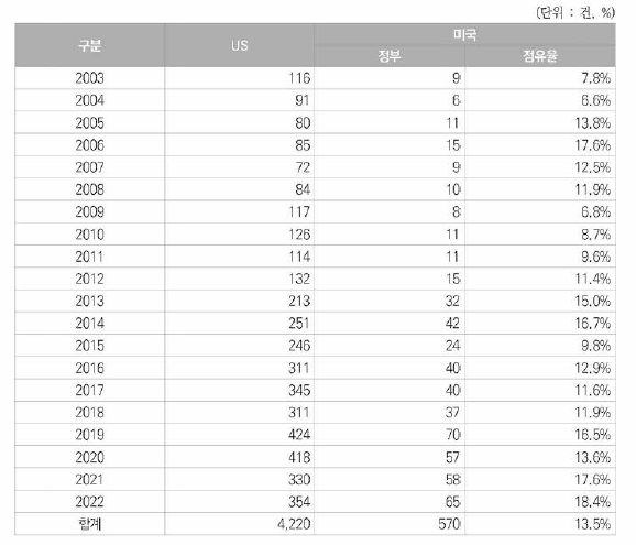 원자력분야 정부지원특허의 연도별 등록특허건수 및 비중