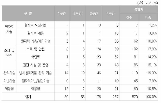 원자력분야 정부지원특허의 5년 주기별 세부기술별 특허건수 및 비중