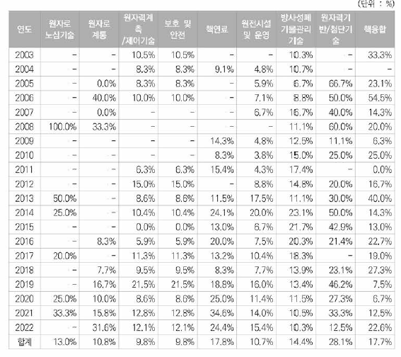 원자력 분야 미국국적 등록특허 대비 정부지원특허 연도별 비중현황