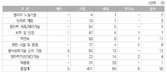 정부지원특허의 연구주체별 특허건수 현황