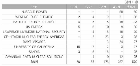 원자력분야 정부지원특허의 상위10개 특허권자 현황