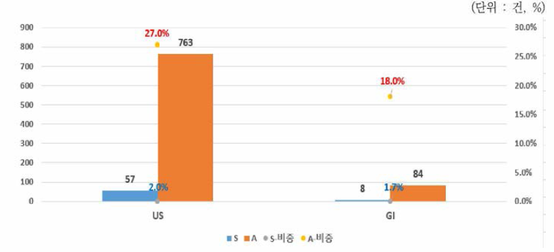 원자력분야 미국국적의 등록특허 vs. 정부지원특허의 S, A현황