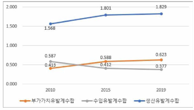 항공기 산업의 유발계수 변화 추이