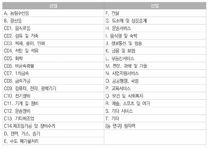 원자력 산업의 산업연관분석을 위한 산업 재분류