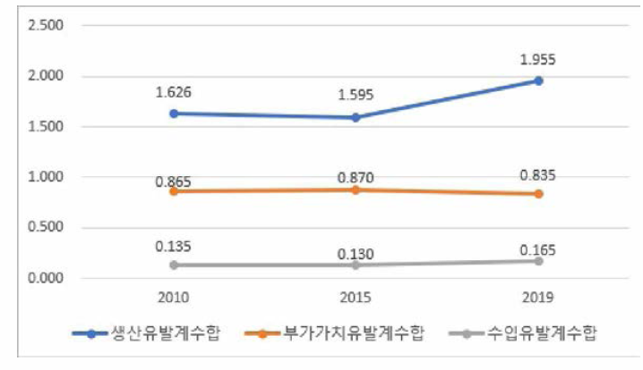 원자력 산업의 유발계수 변화 추이