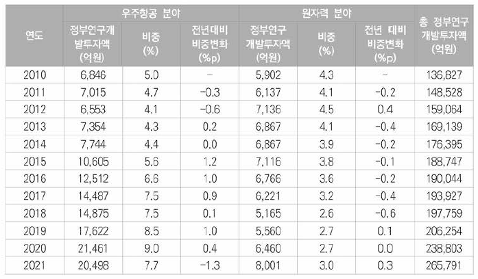 산업별 정부 R&D 투자 추이